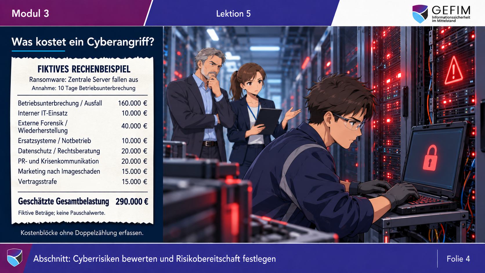 Lektionsfolie: Was kostet ein Cyberangriff? Fiktives Rechenbeispiel Ransomware mit 290.000 € Gesamtbelastung